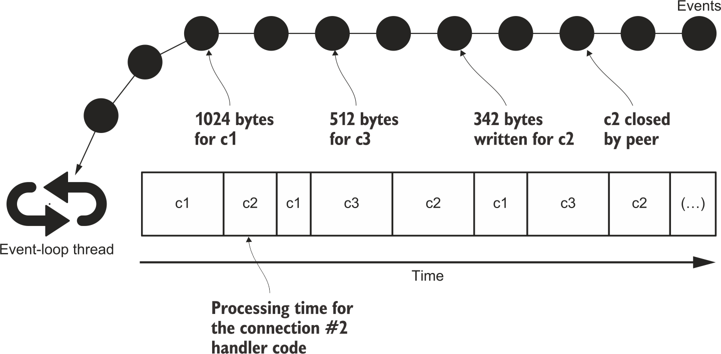 Processing_events_using_an_event_loop