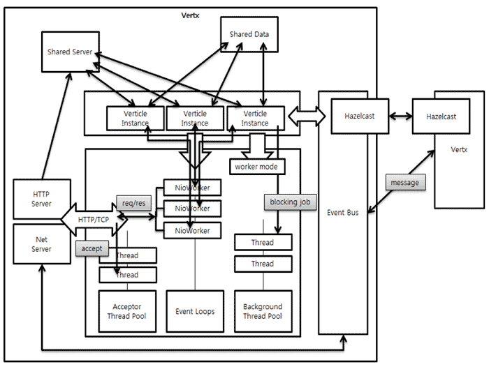 Vert.x_Architecture_(Component)_Diagram