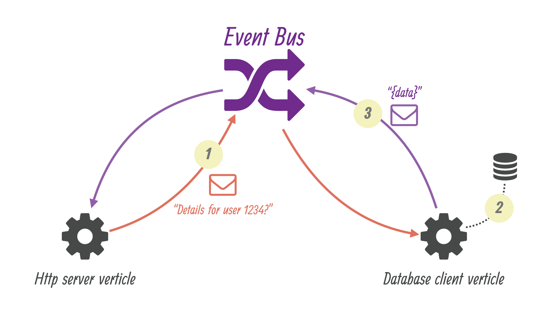 event-bus